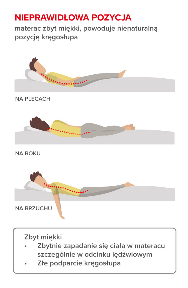 Infografika - nieprawidłowe ułożenie kręgosłupa na zbyt miękkim materacu - zdrowy-sen.eu